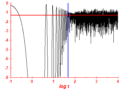 Survival probability log